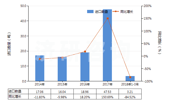 2014-2018年3月中國一或二或四硫化二烴氨基硫羰(HS29303000)進(jìn)口量及增速統(tǒng)計(jì)